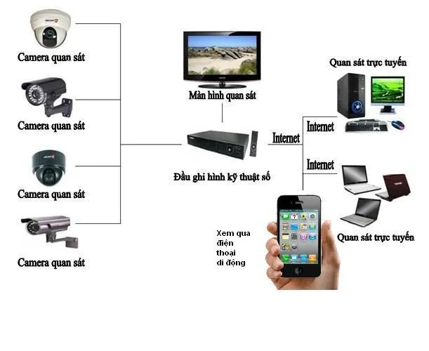 Quy trình lắp đặt camera tại Bình Dương computer