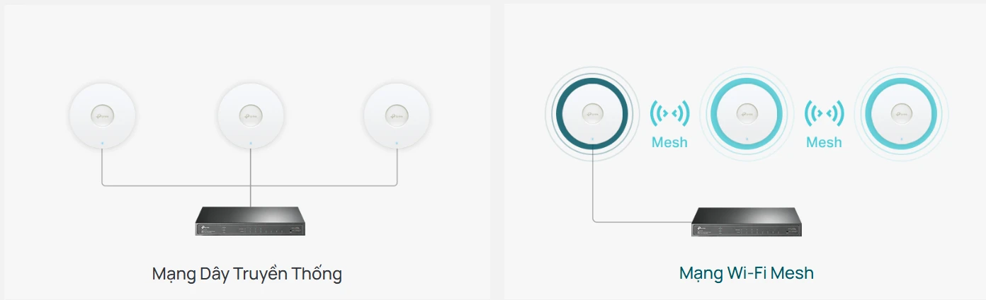Khả năng mở rộng linh hoạt với công nghệ Wifi Mesh