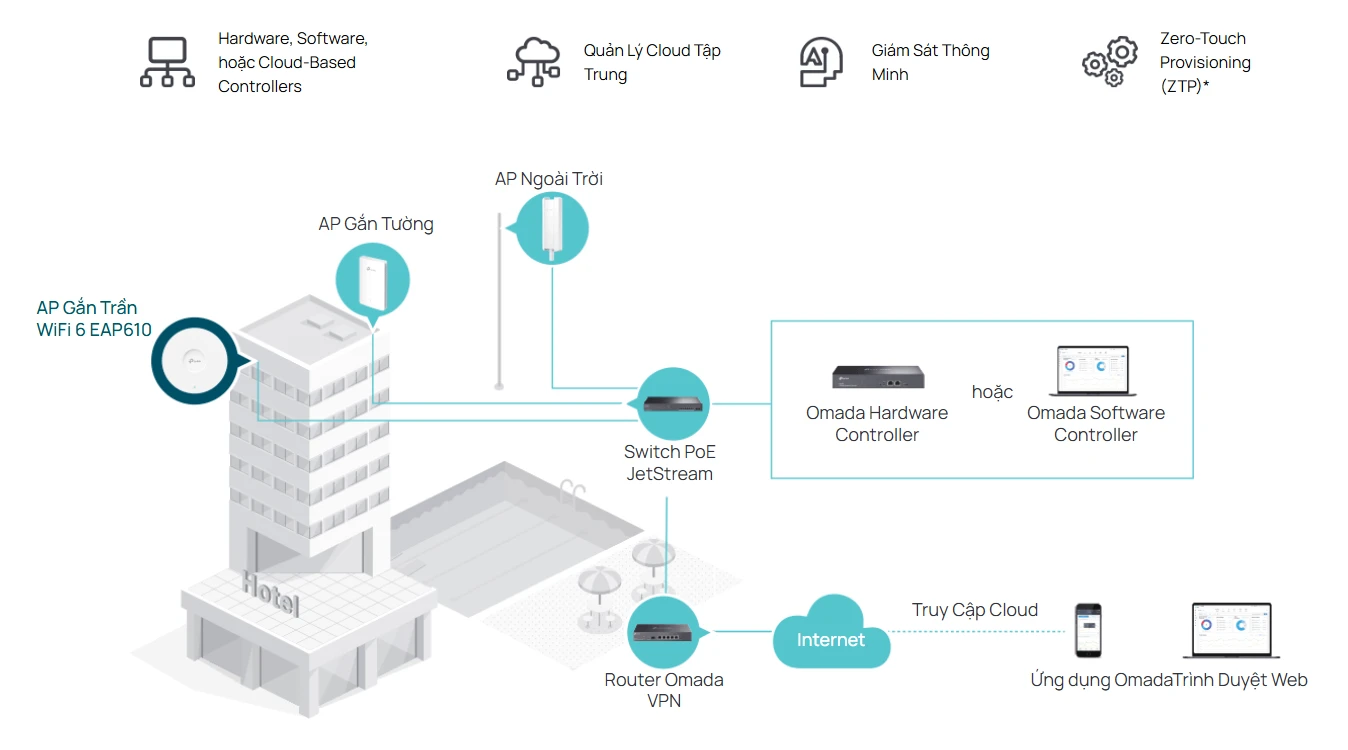 Quản lý tập trung với nền tảng Omada SDN