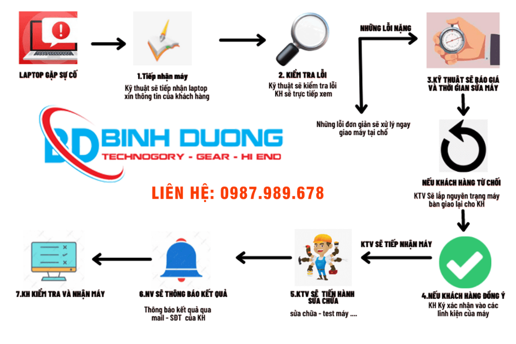 Quy trình sửa chữa máy tính tại Bình Dương Computer