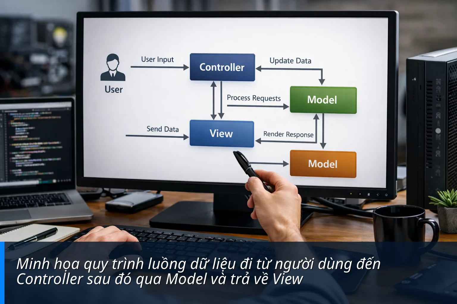 Minh họa quy trình luồng dữ liệu đi từ người dùng đến Controller sau đó qua Model và trả về View - Mô hình MVC là gì? Tìm hiểu các thành phần trong mô hình MVC